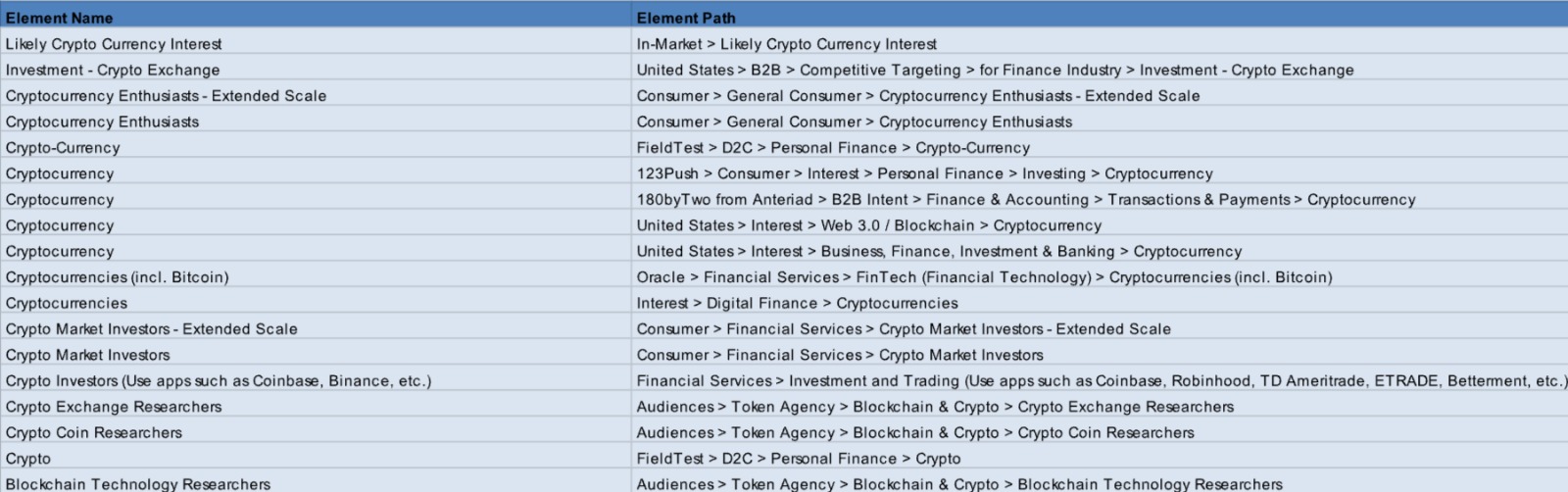 crypto programmatic advertising audience list